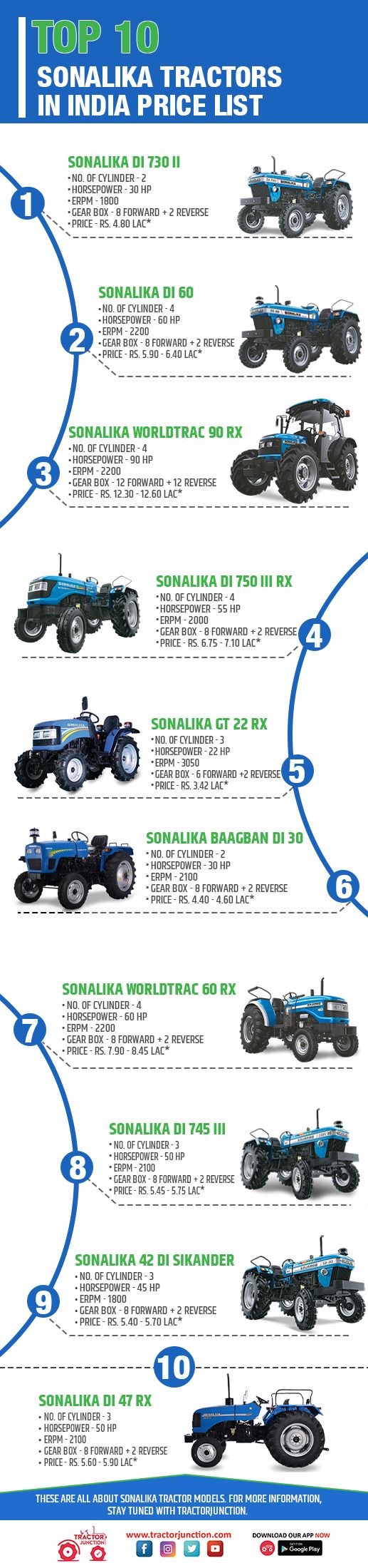 Top 10 Sonalika Tractors in India Price List