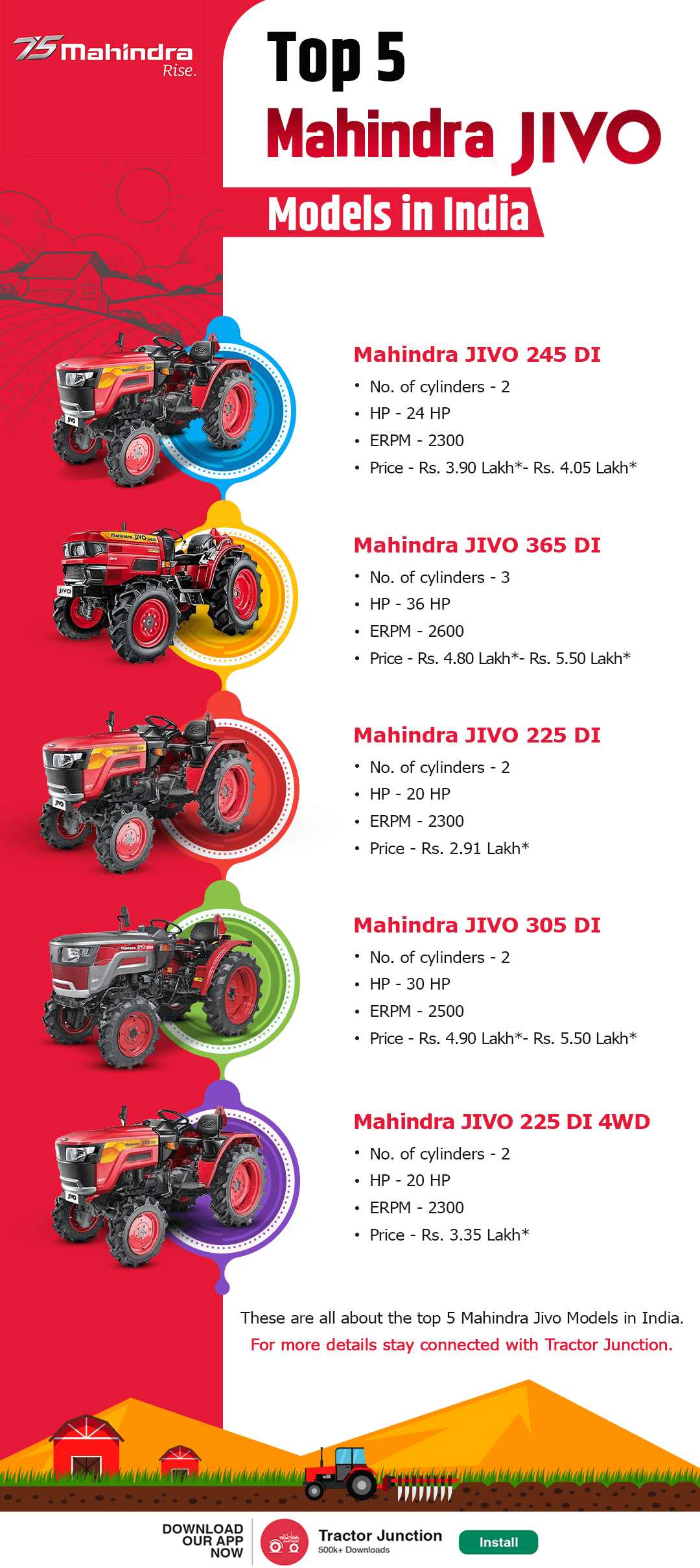 Top 5 Mahindra Jivo Tractor Infographic