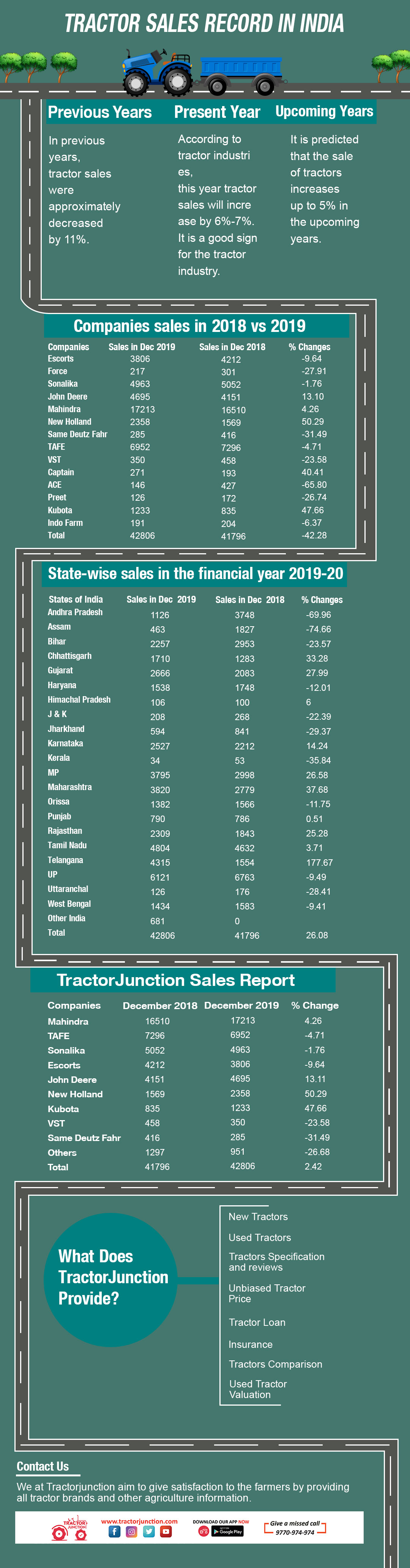 Infographic Tractor Sales Record in India