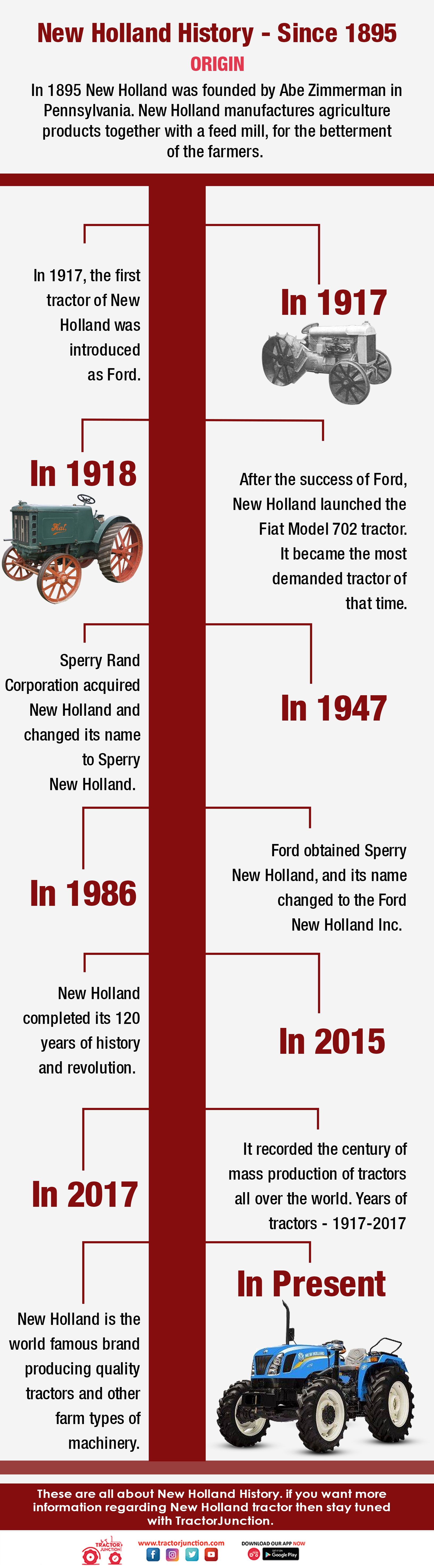 New Holland Tractor History, Since 1895 - Infographic 