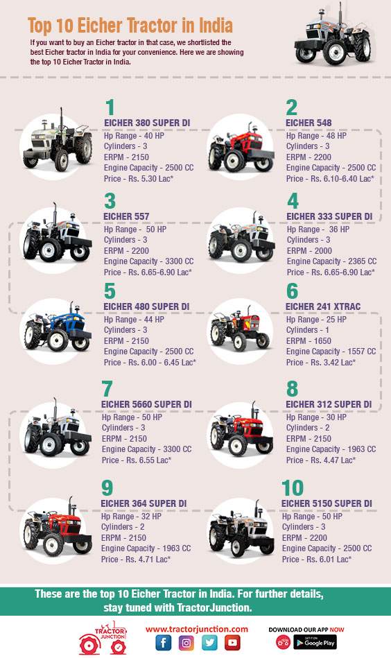 Top 10 Eicher Tractor in India - Infographic 