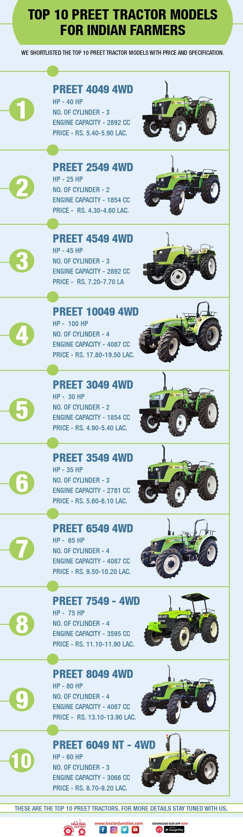 Top 10 Preet Tractor Models for Indian Farmers- Infographic 