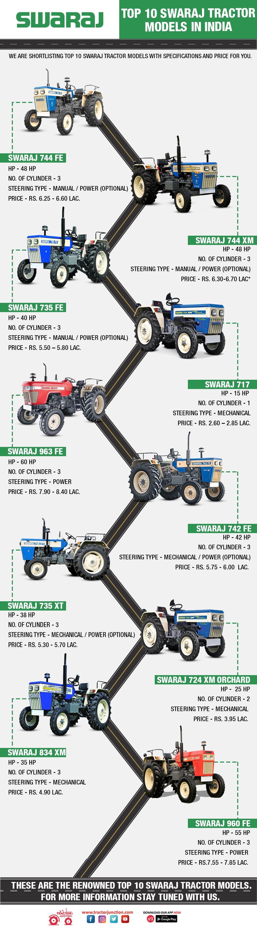 Top 10 Swaraj Tractor Models in India - Infographic 