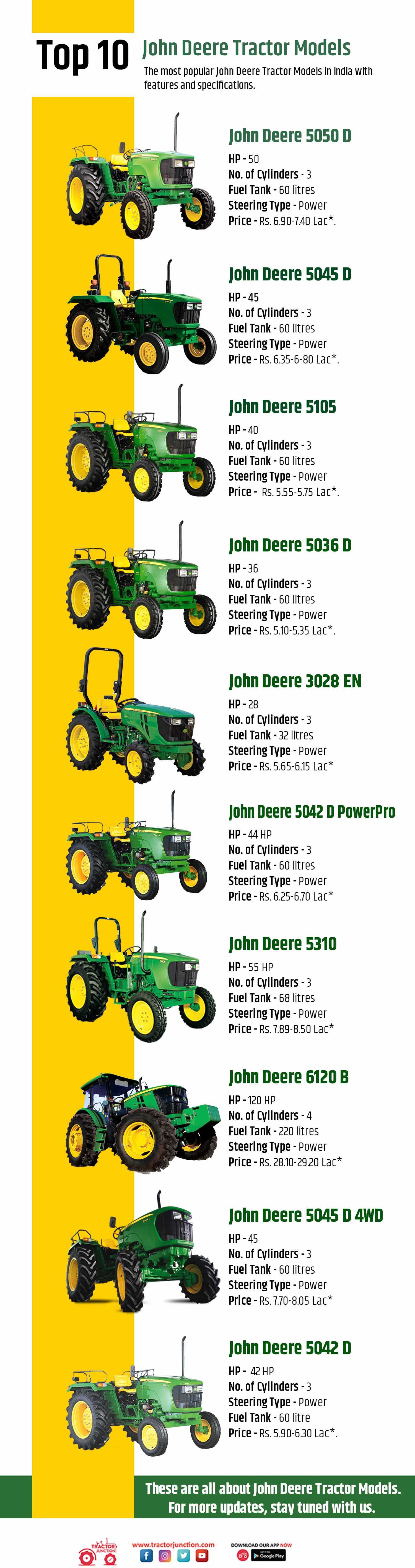 Top 10 John Deere Tractor - Infographic