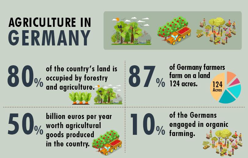 Agriculture in Germany