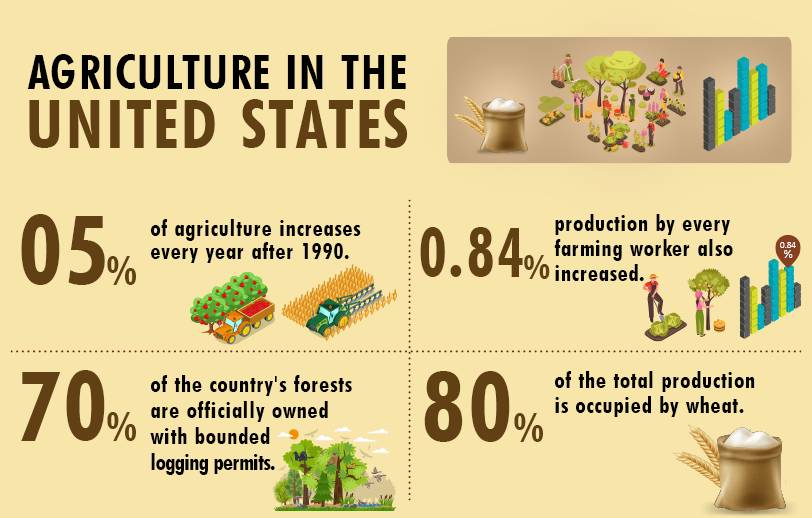 Agriculture in the United States