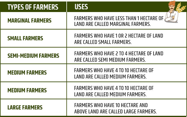 Types of Farmers in India
