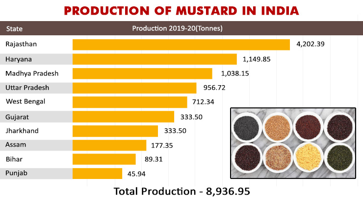 Mustard Producing State in India