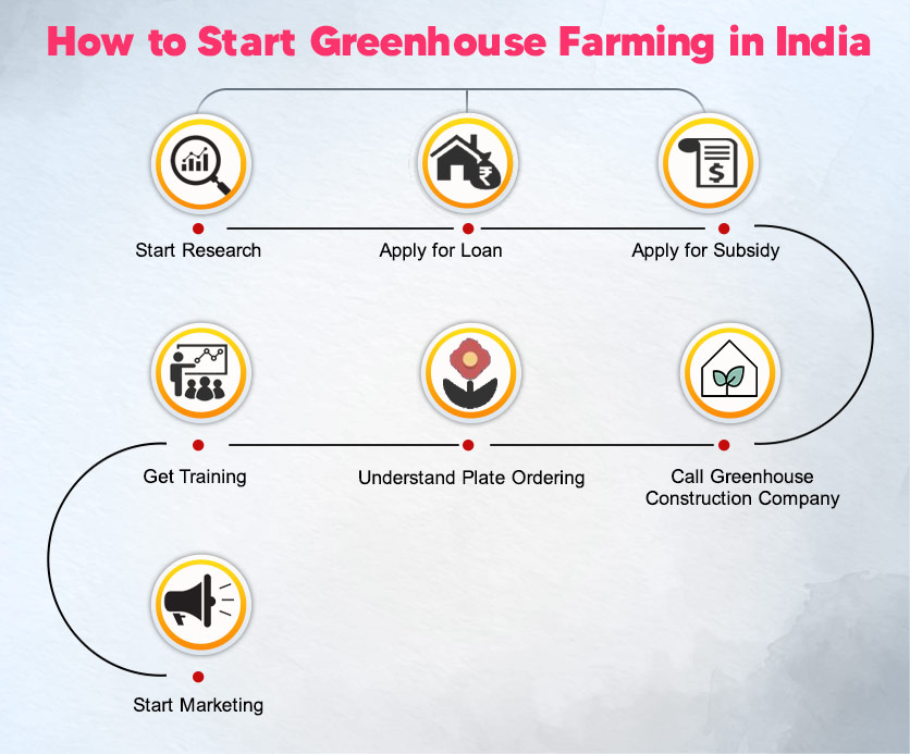 How to Start Greenhouse Farming in India