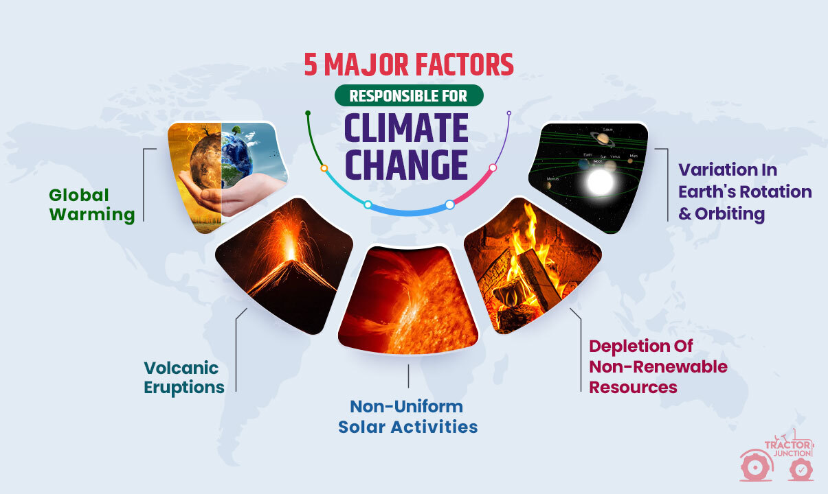 5 Major Factors Responsible For Climate Change