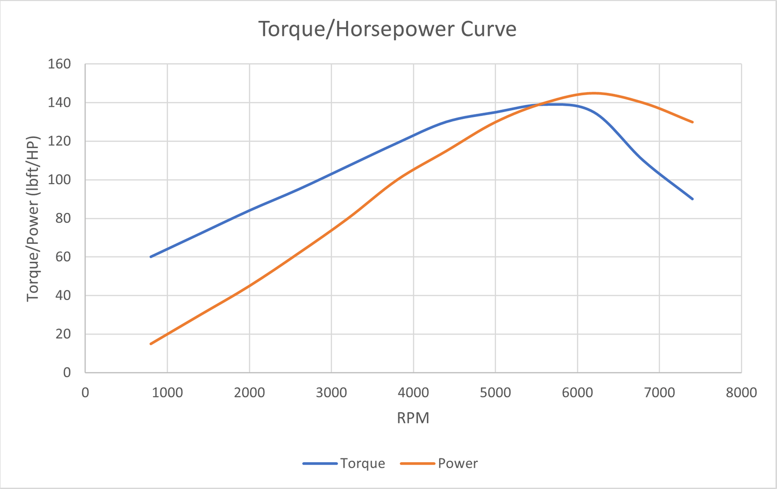 torque and horsepower vs Engine RPM