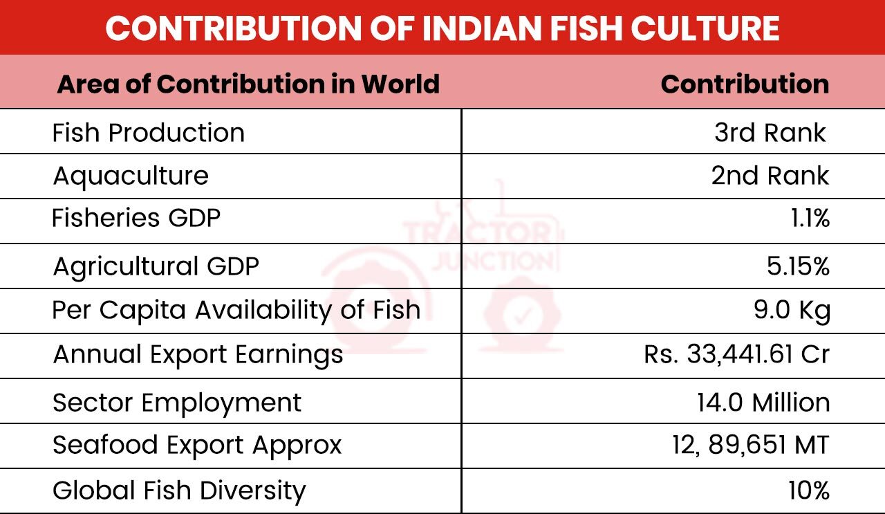 Contribution of Indian Fish Culture 