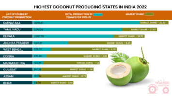 Top 10 Coconut Producing States in India - Largest Coconut Producer!