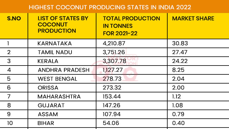 Highest Coconut Producing States in India