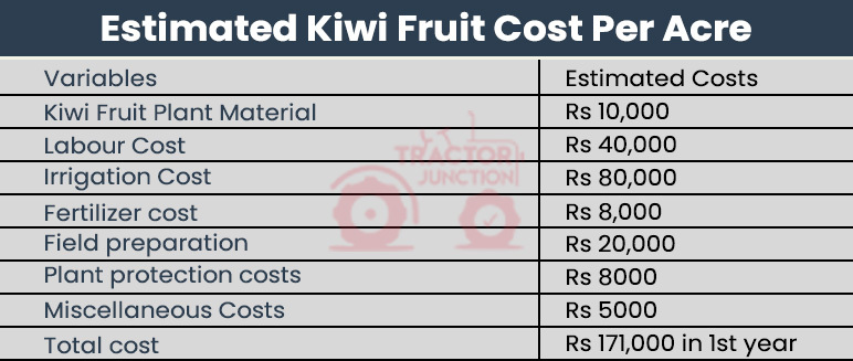 Estimated Kiwi Fruit Cost Per Acre