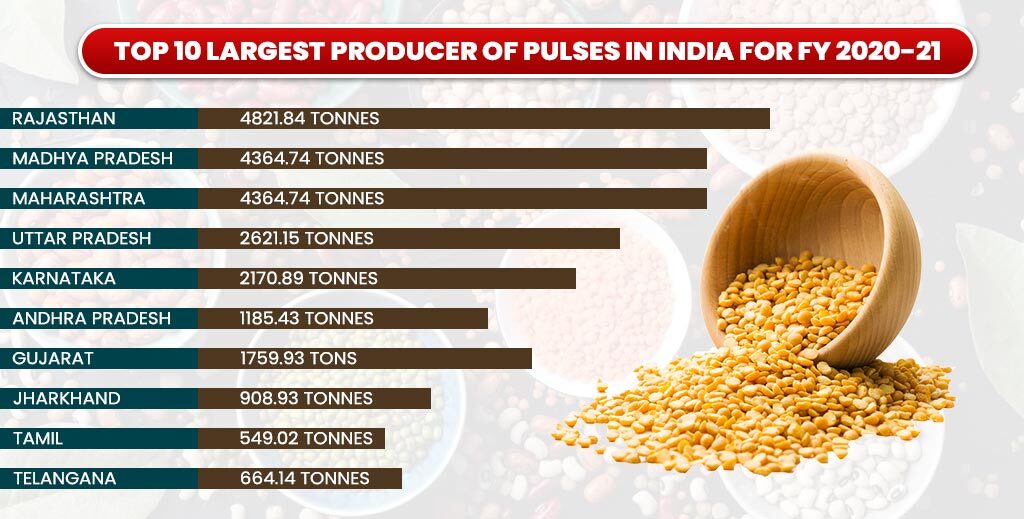 Top 10 Largest Producer of Pulses in India for FY 2020-21