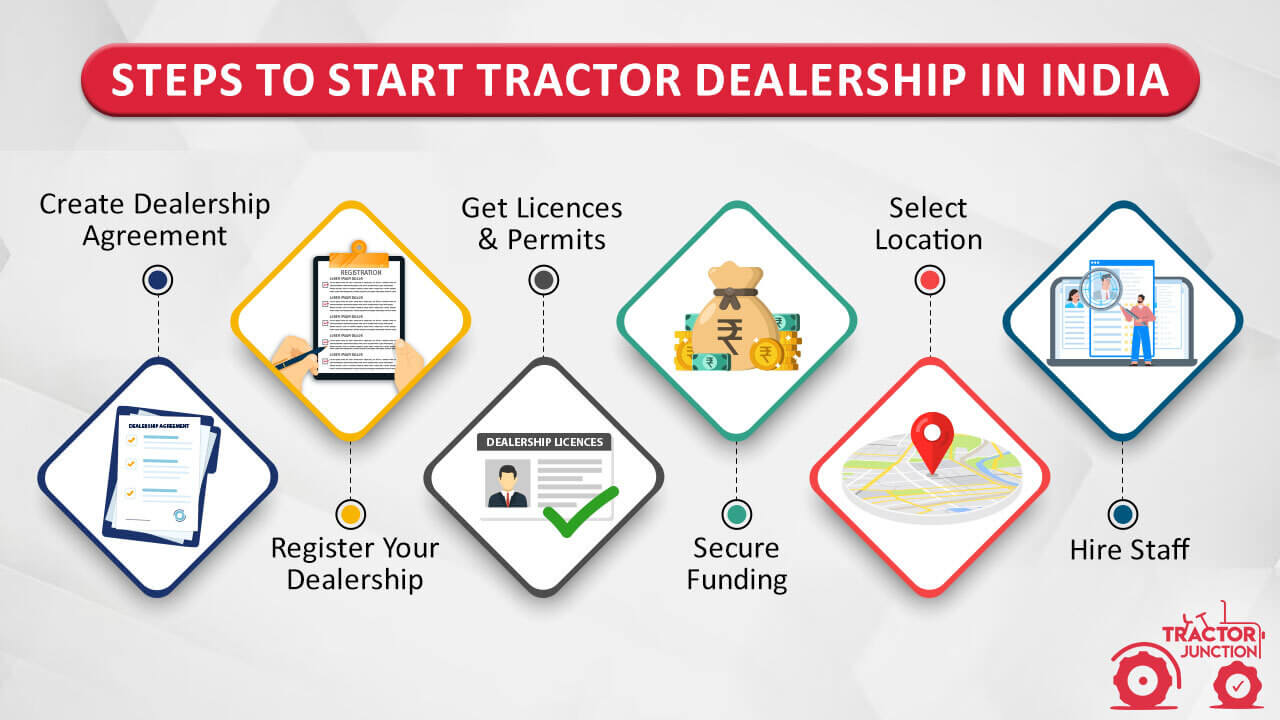 Tractor Dealership in India Steps to Get Started