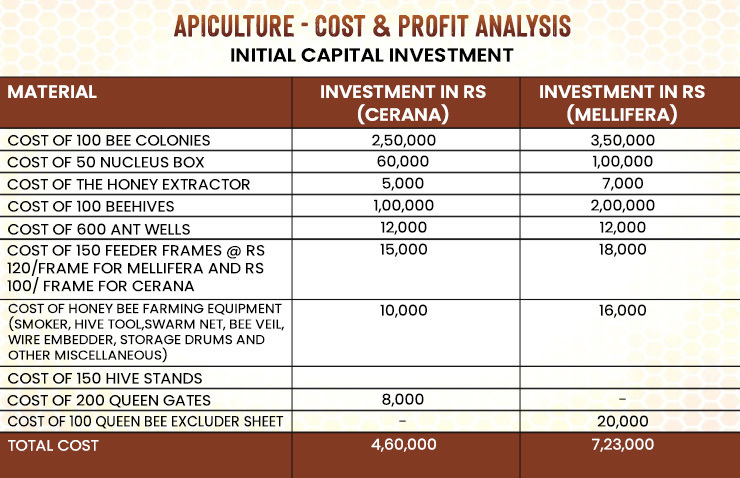 Apiculture - Cost & profit Analysis