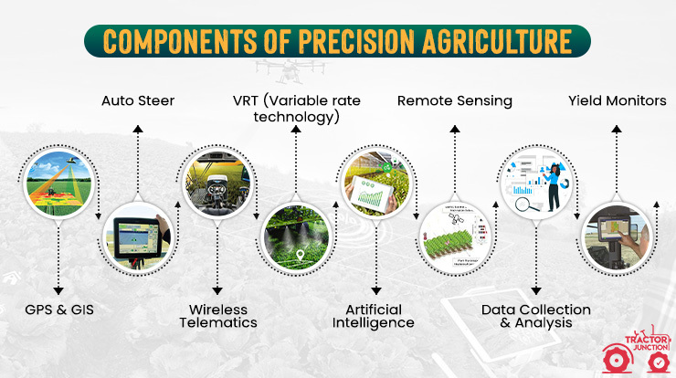 Top Technological Components of Precision Farming