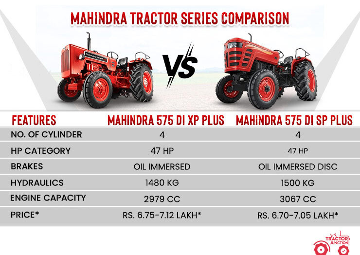Popular Tractors Comparison