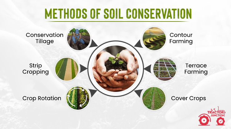 Methods of Soil Conservation 