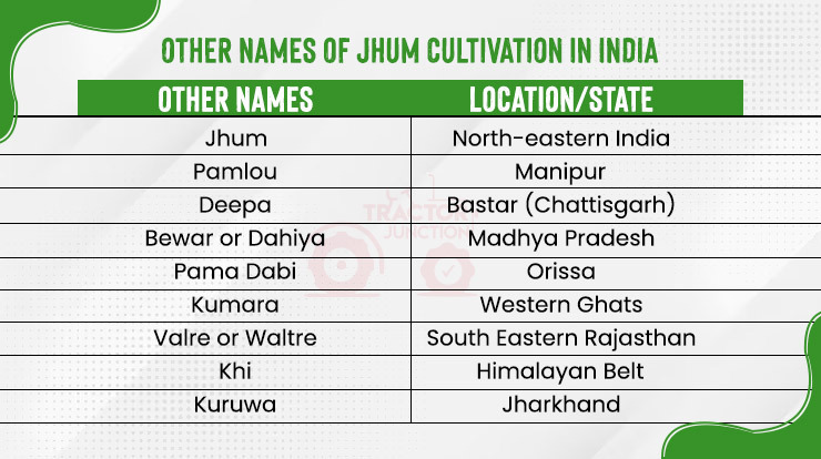 Other Names of Jhum Cultivation in India