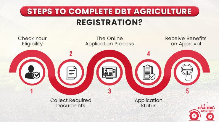 Steps To Complete DBT Agriculture Registration