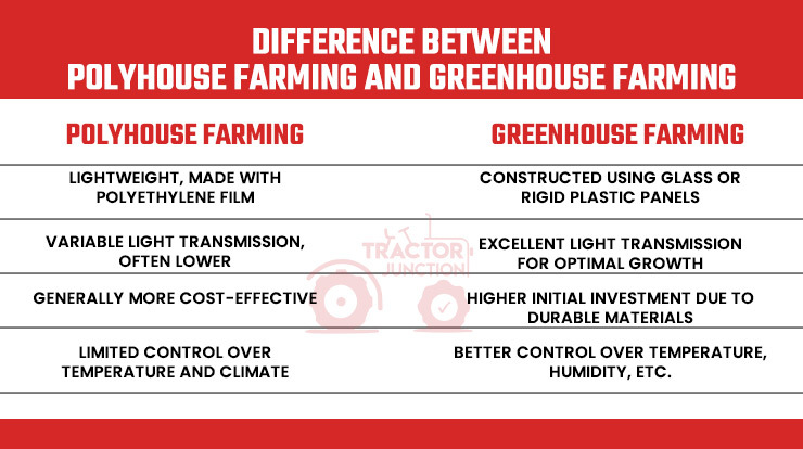 Difference Between Polyhouse Farming and Greenhouse Farming 