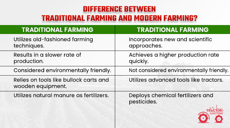Difference Between Traditional Farming and Modern Farming?